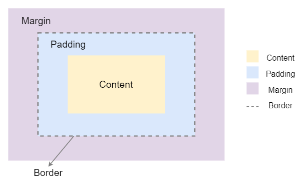 box-model